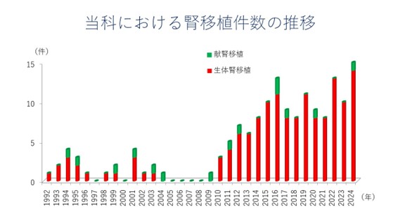 腎移植のグラフ